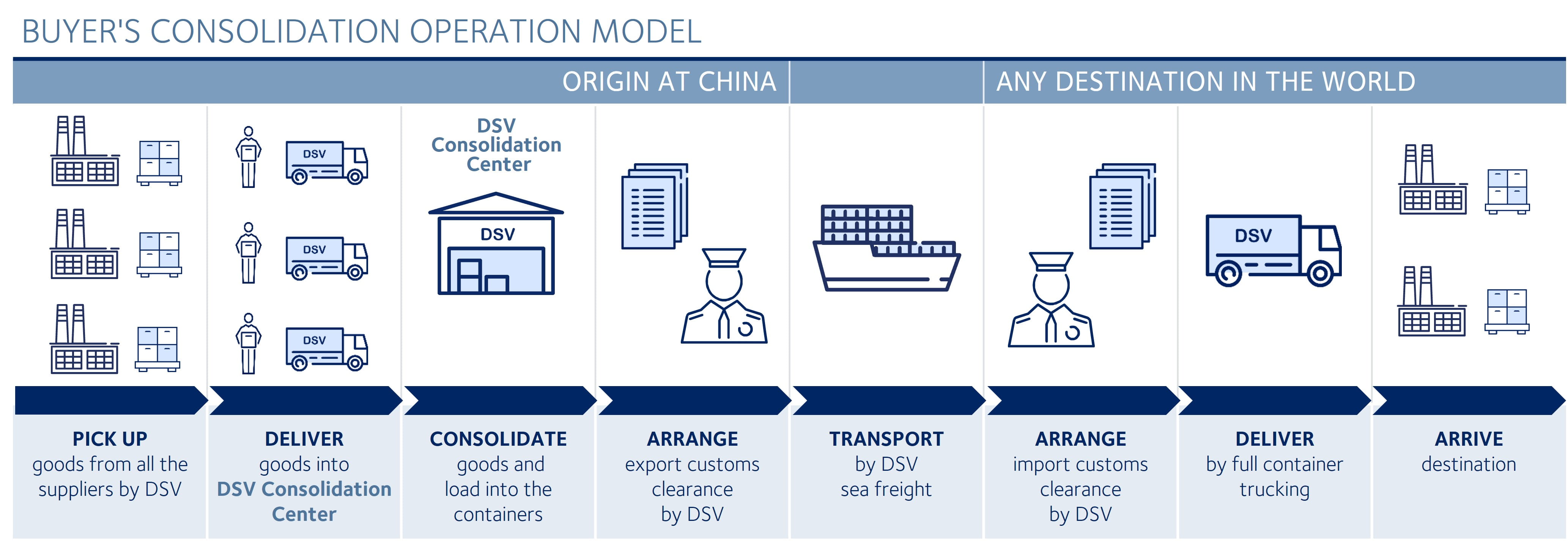 Buyer's Consolidation Operation Model